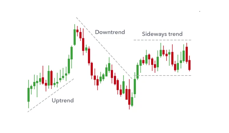 روند خنثی (Sideways Trend) چیست؟