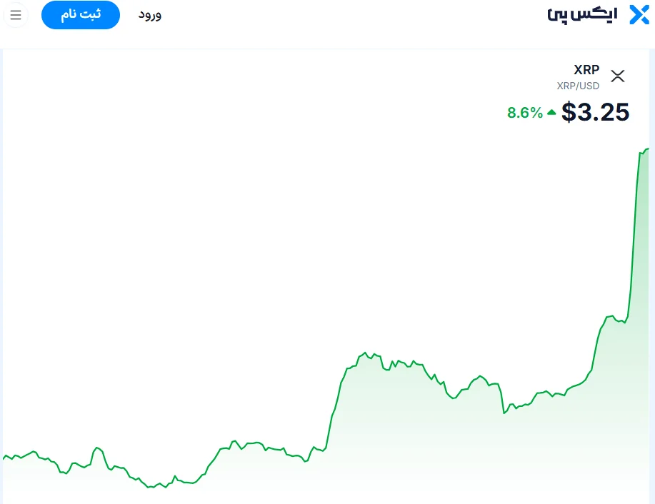 دادگاه ریپل به پایان رسید؛ قیمت XRP به ۳.۲۵ دلار رسید رشد سریع قیمت ریپل پس از پایان یافتن دادگاه